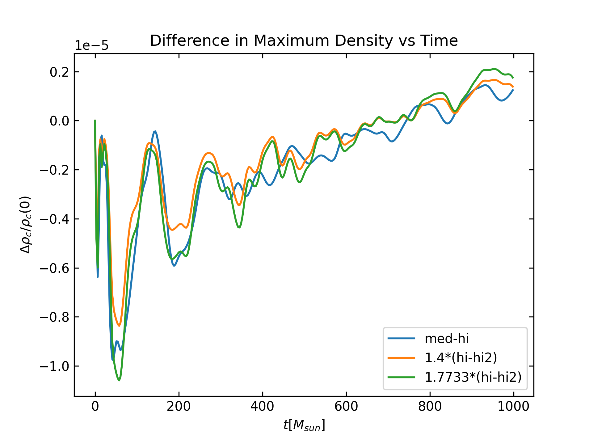 Difference in Maximum density over time